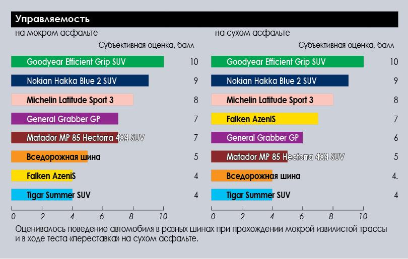 test_summer_suv_tyres_235_65_r17_autocenter_2018_2