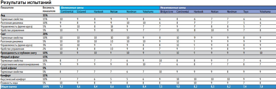 test_winter_tyres_225_50_r17_autoreview_2019_8