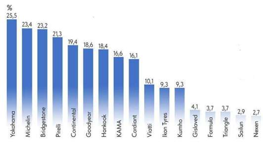 «Автостат» опубликовал рейтинг наиболее предпочтительных шинных брендов в России