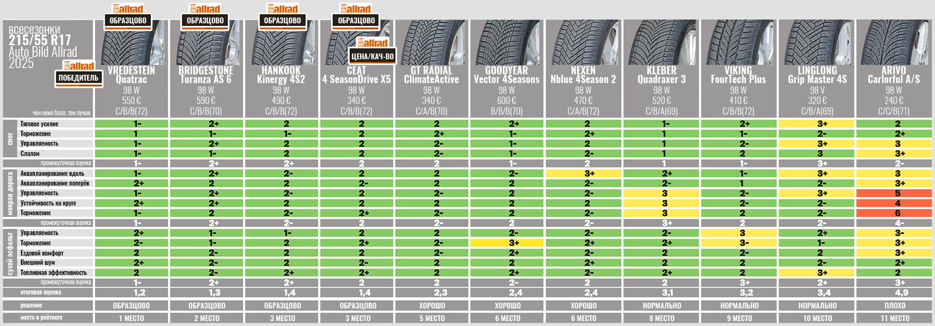 all-season-test-215-55-r17-autobild-allrad-2025-5