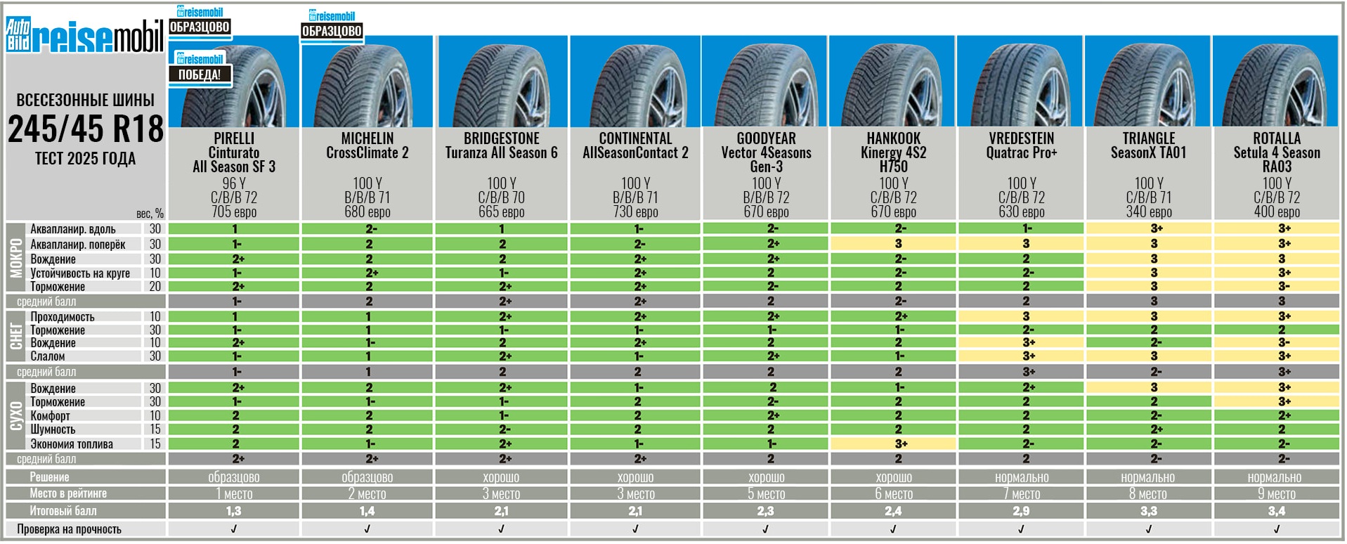 all-season-test-245-45-r18-autobild-reisemobil-2025-5