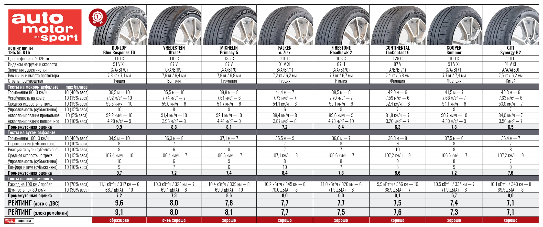 summer-test-195-55-16-auto-motor-und-sport-2026-3