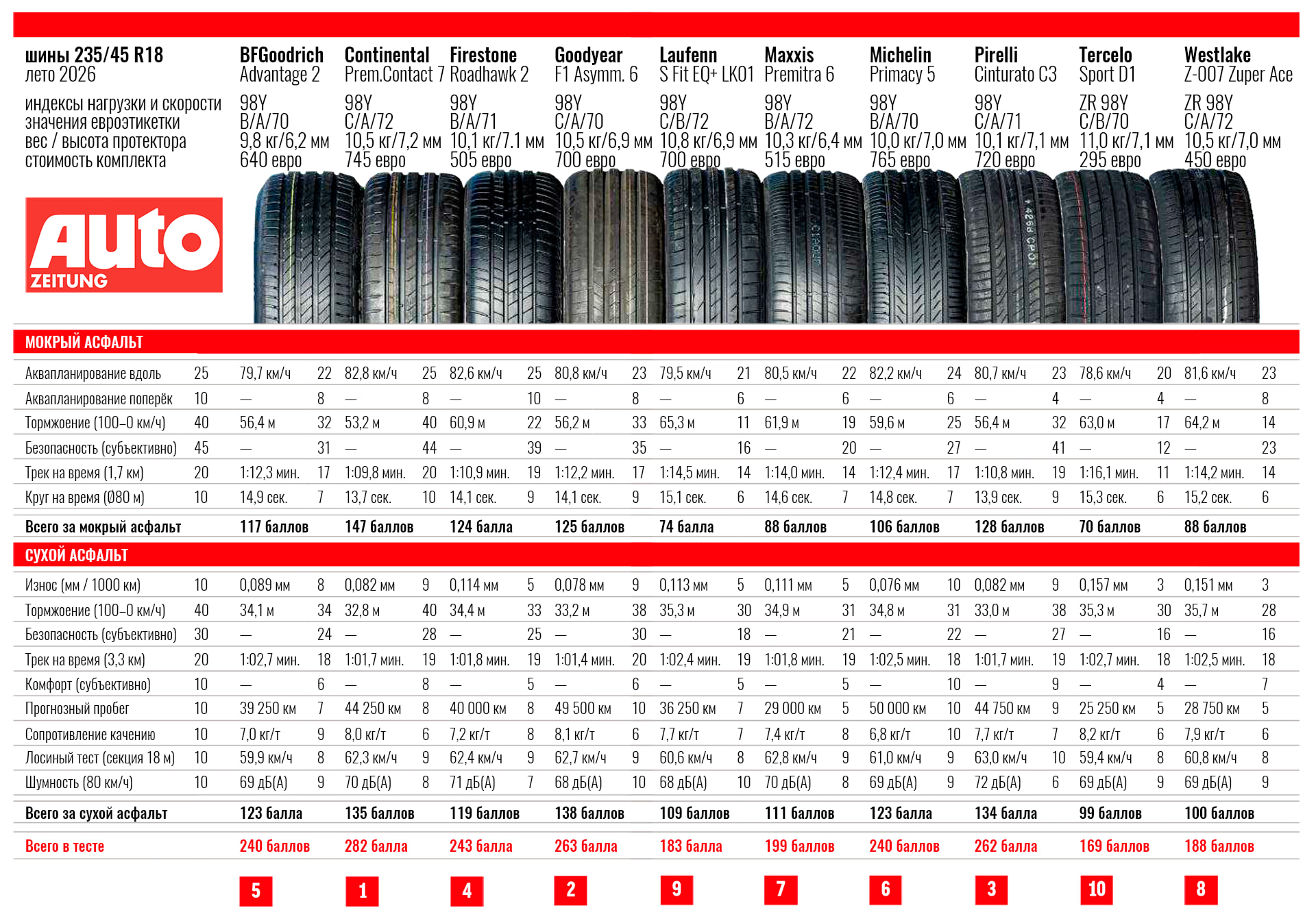 summer-test-235-45-r18-autozeitung-2026-3