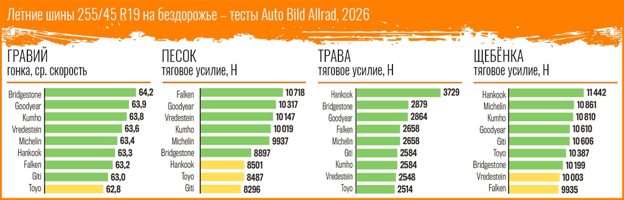 summer-test-on-off-road-255-45-r19-autobild-allrad-2026-3