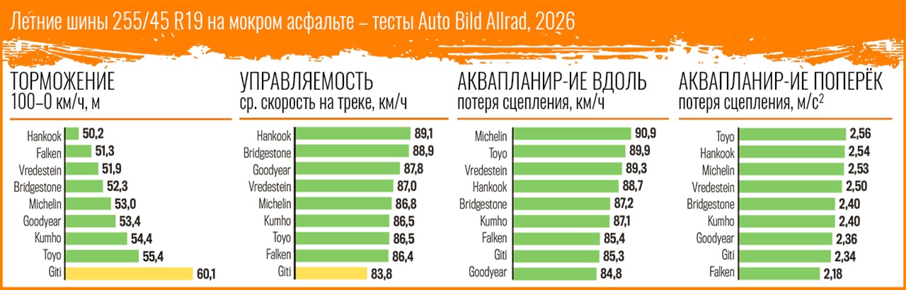 summer-test-on-off-road-255-45-r19-autobild-allrad-2026-4