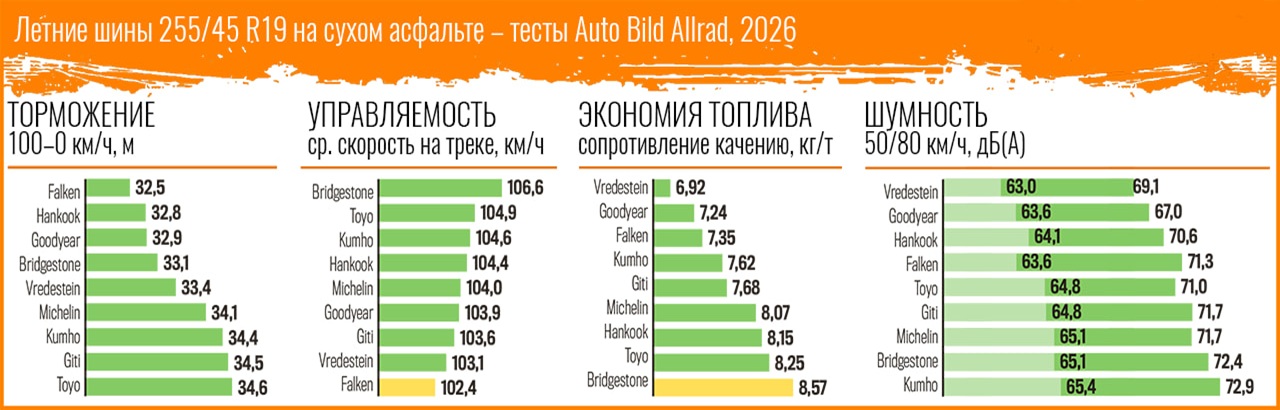 summer-test-on-off-road-255-45-r19-autobild-allrad-2026-5