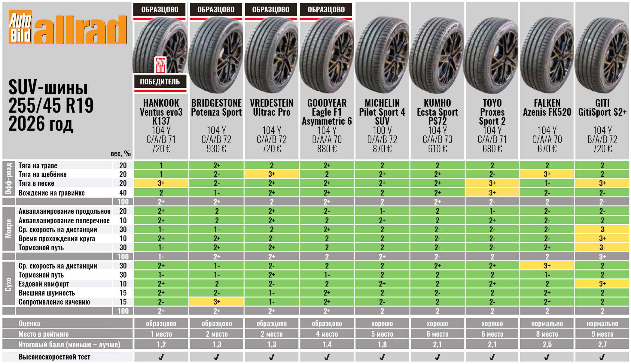 summer-test-on-off-road-255-45-r19-autobild-allrad-2026-6