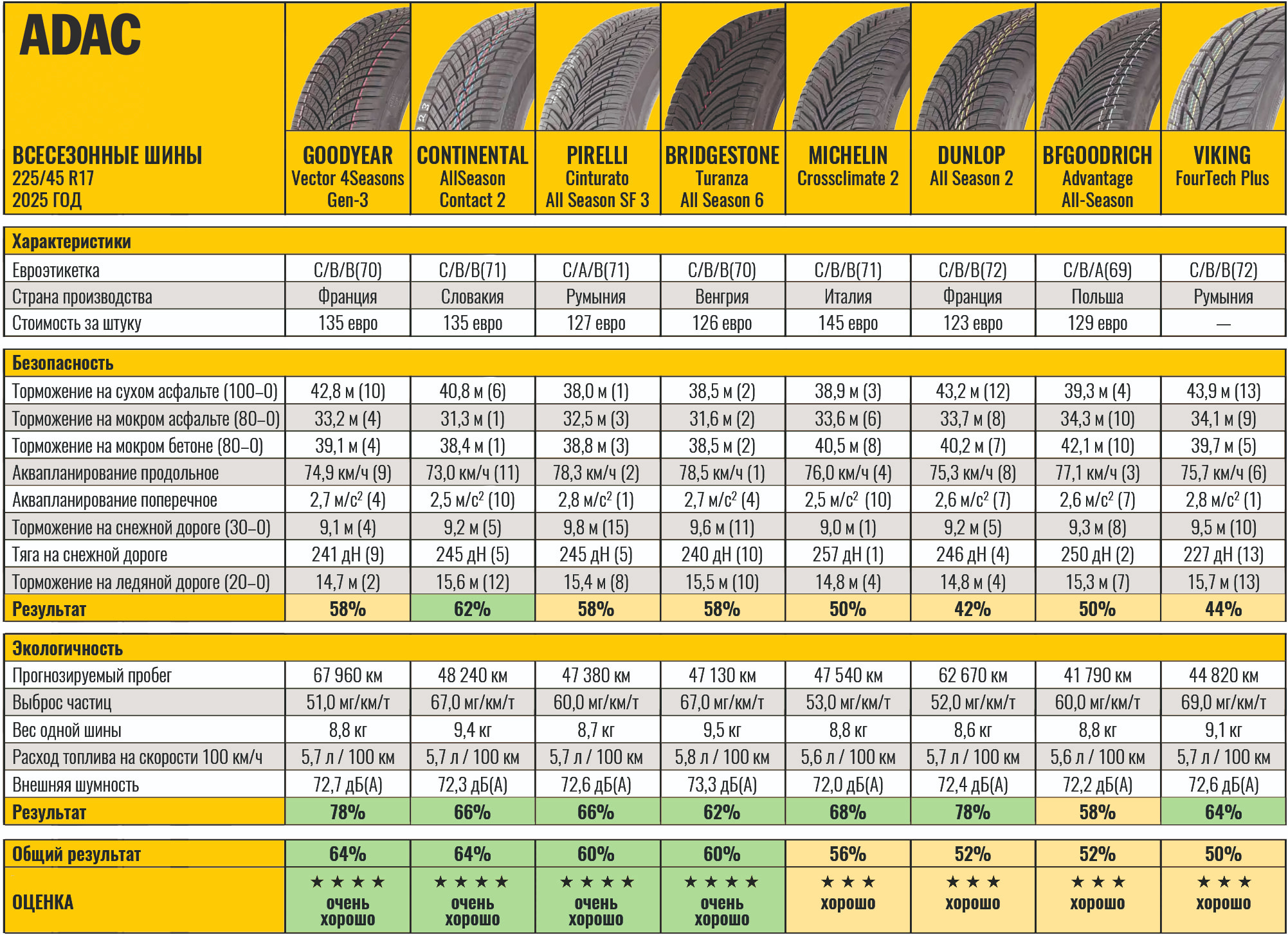 test-all-season-225-45-r17-adac-2025-1