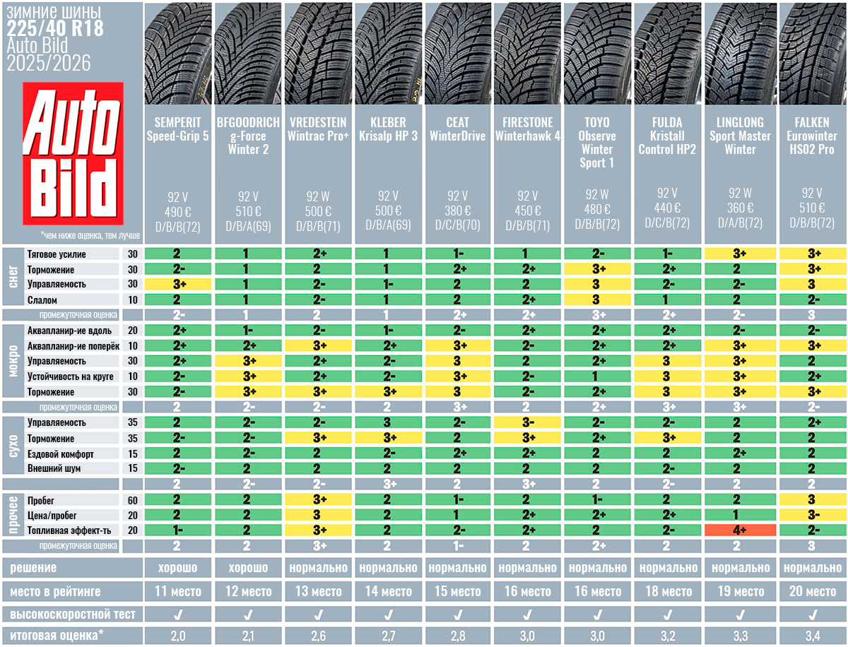 winter-test-225-40-r18-auto-bild-2025-5