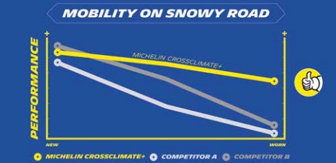 Michelin CrossClimate+  хорошее сцепление на снегу