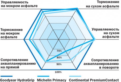 График характерристик шин Goodyear HidraGrip