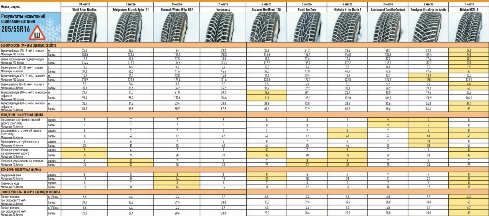 Сравнение шин r16. Таблица размеров шипов на шины. Вес шины 205/55 r16 в кг. Размер зимних шипованных шин r20. Вес зимней резины r16.